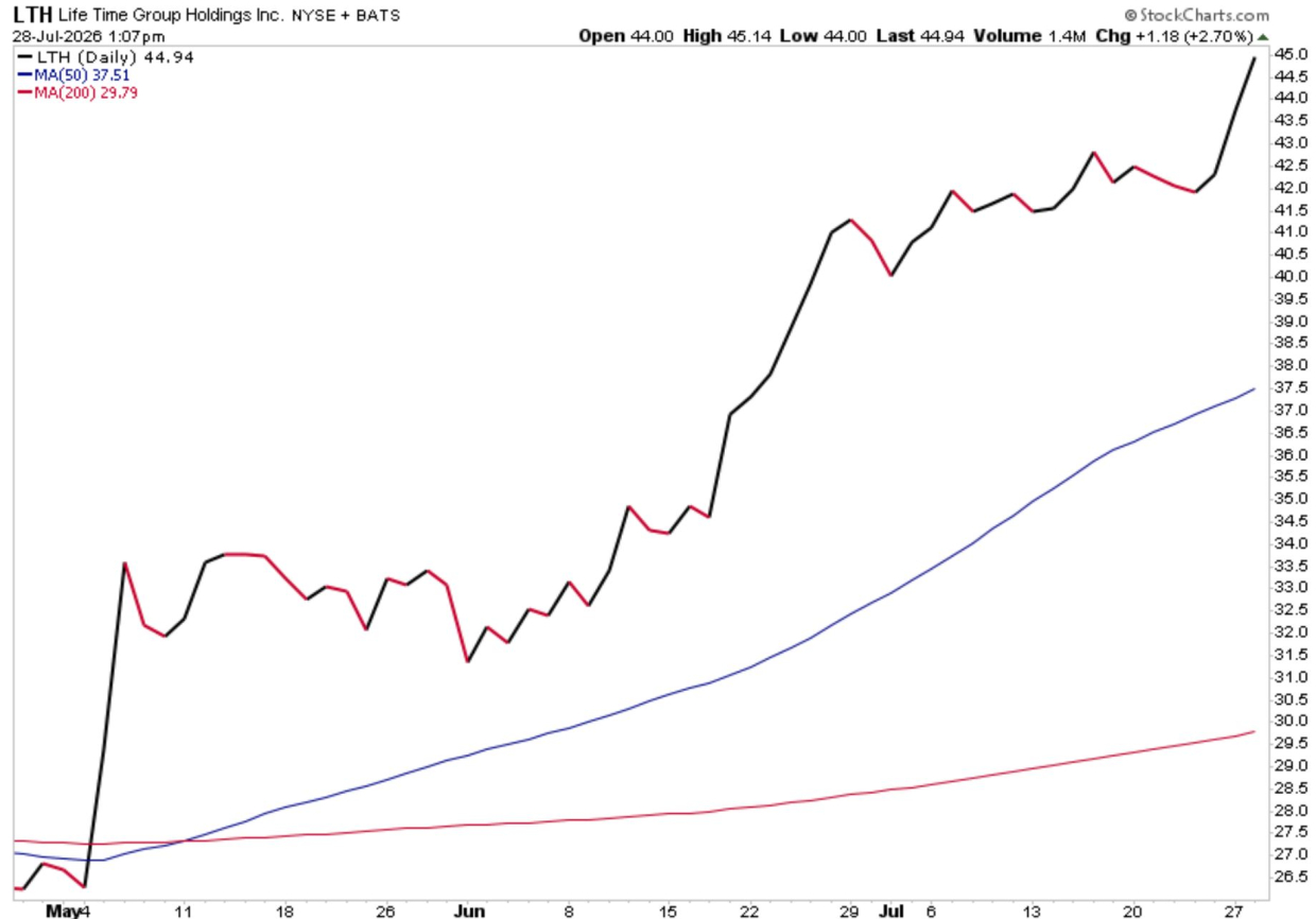 StockCharts