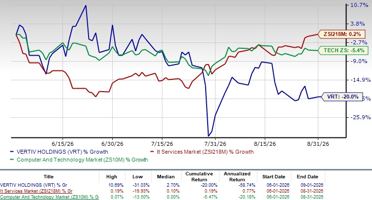 Vertiv Plunges 20% in Three Months: Buy, Sell, or Hold the Stock? - The ...