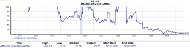 Buy the Dip in Amazon Stock After Mixed Q4 Results & CapEx Concerns? - Article cover image