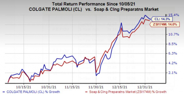 Colgate (CL) Well Poised on Growth Strategies Amid Cost Woes | Nasdaq