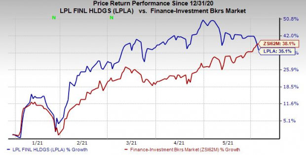 Lpl Stock 5 Reasons to Add LPL Financial (LPLA) Stock to Your Portfolio | Nasdaq