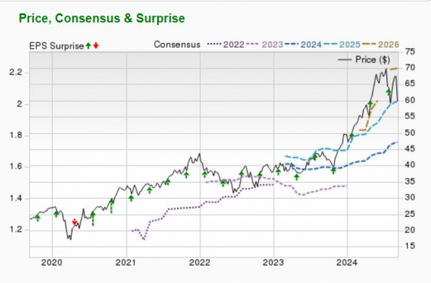 Zacks Investment Research