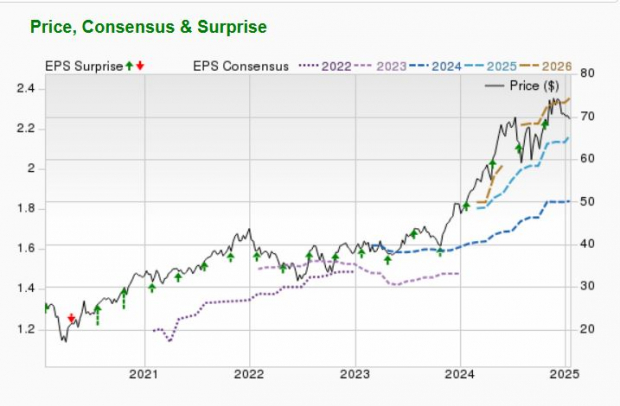 Zacks Investment Research