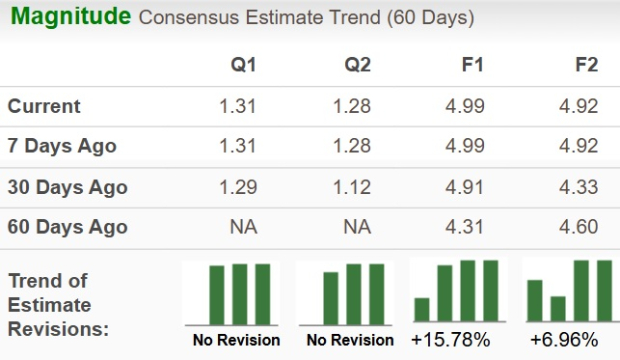 Zacks Investment Research