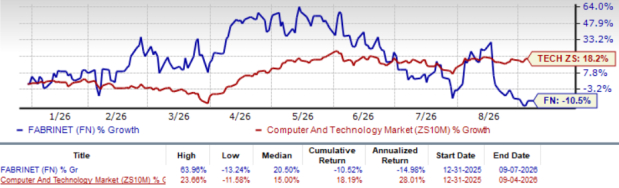 Zacks Investment Research