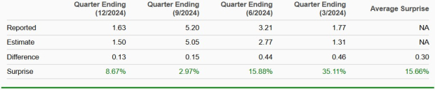 Zacks Investment Research