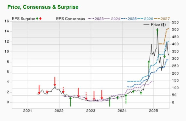Zacks Investment Research