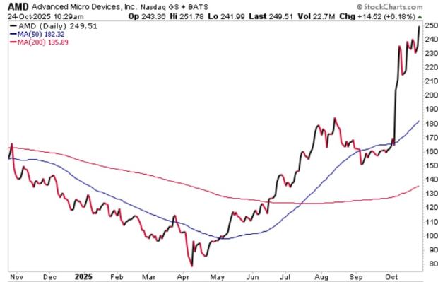 StockCharts