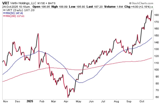 StockCharts