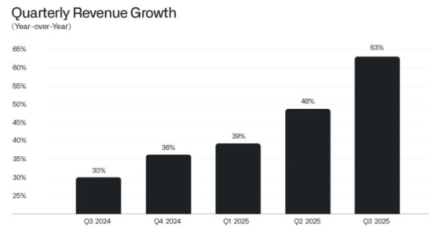 Should You Bet on PLTR Stock Post Q3 Earnings and Revenues Beat?