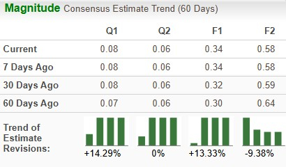 Zacks Investment Research