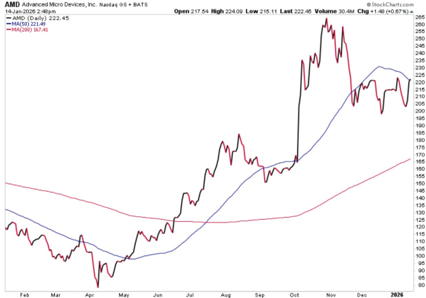 StockCharts
