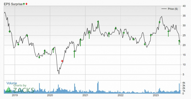 Zacks Investment Research