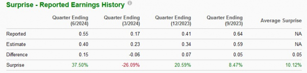 Zacks Investment Research