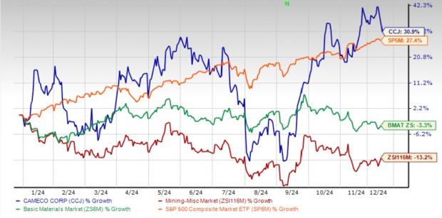 Zacks Investment Research