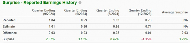 Zacks Investment Research