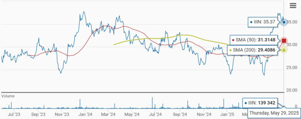 Zacks Investment Research