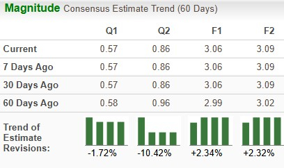 Zacks Investment Research