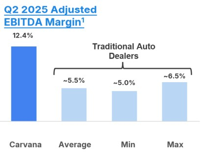 Carvana, Inc.