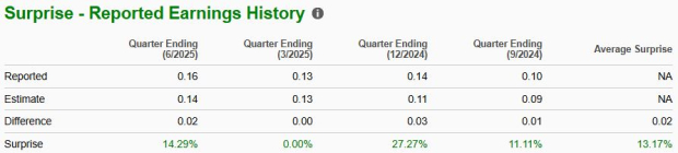 Zacks Investment Research