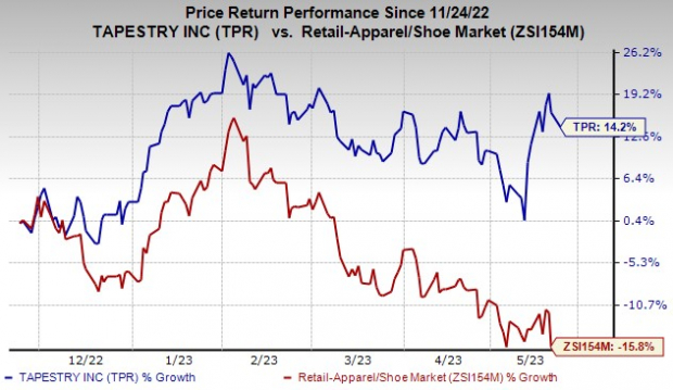Tpr Chart Graph Will Tapestry's (TPR) Omnichannel Initiatives Aid Growth? | Nasdaq