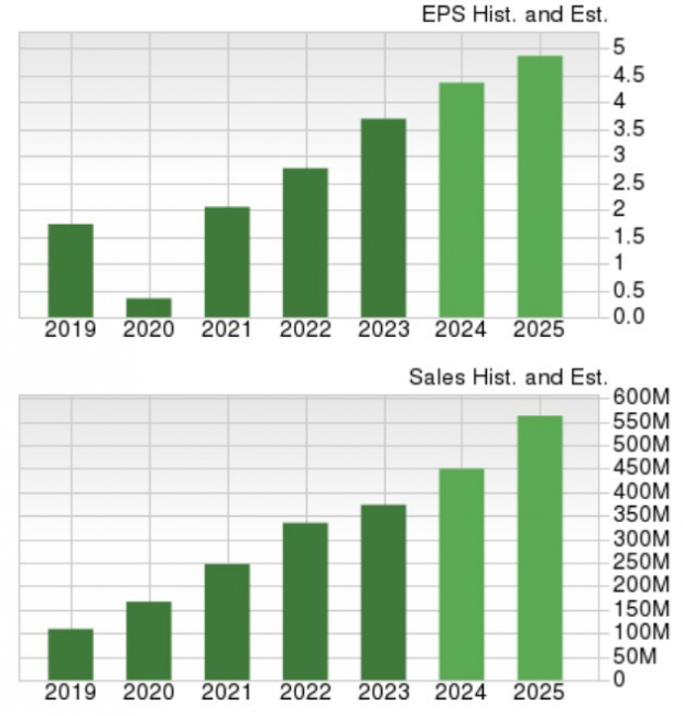 Zacks Investment Research