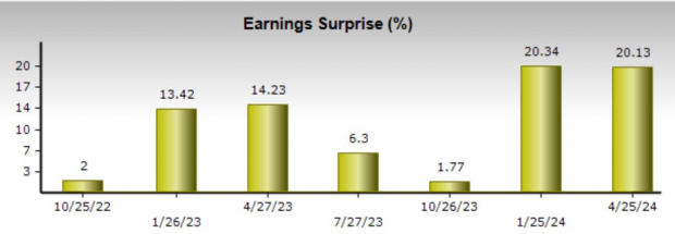 Zacks Investment Research