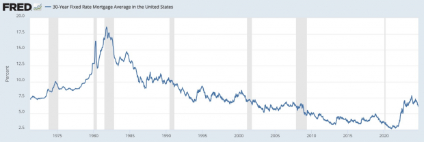 Federal Reserve Economic Data