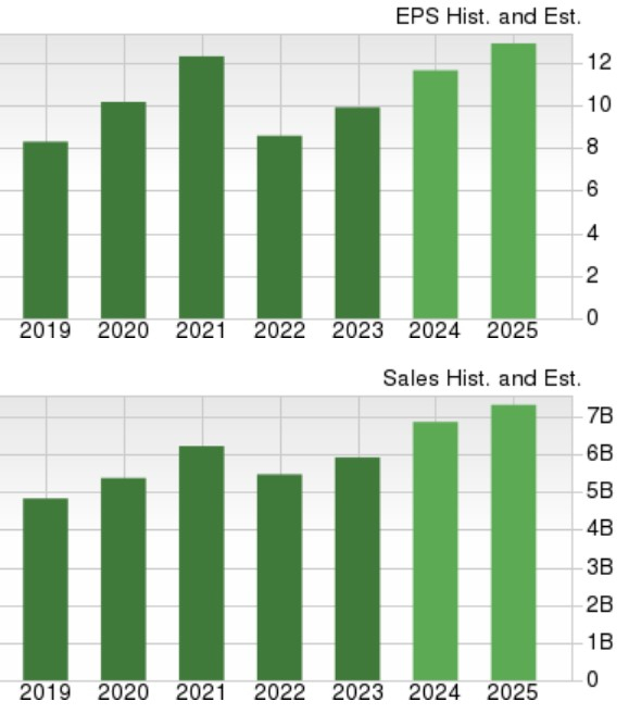 Zacks Investment Research