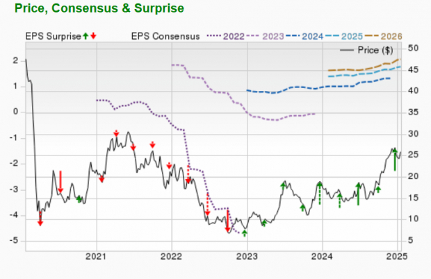 Zacks Investment Research