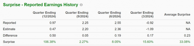 Zacks Investment Research