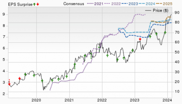 Zacks Investment Research