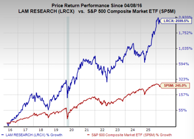 Zacks Investment Research