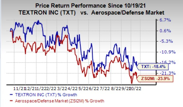 Textron Payscale Textron (TXT) Declares Capacity Addition of Parts Distribution | Nasdaq