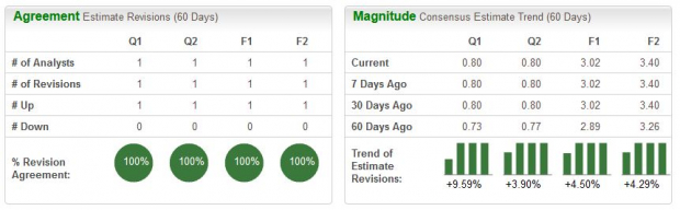 Zacks Investment Research