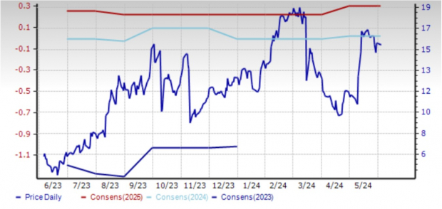 Zacks Investment Research