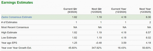 Zacks Investment Research