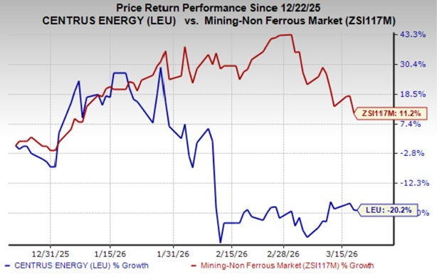 Centrus Energy Sees Modest 2025 Revenue Rise: Is a Rebound A