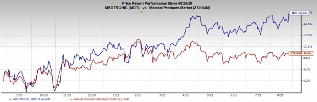 Medtronic Mdt Receives Fda Nod For Evolut Fx Tavr System Nasdaq 2022 Holiday Calendar Medtronic