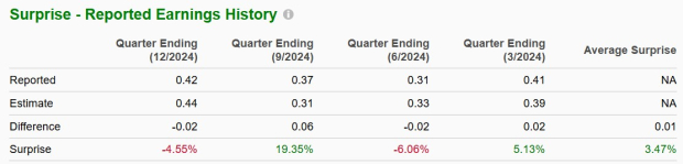 Zacks Investment Research