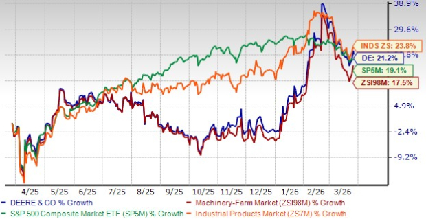 Will USDA's Farm Income Decline Reflect on Deere's Margin in