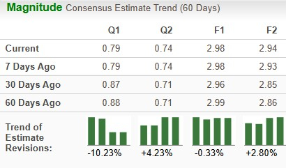 Zacks Investment Research