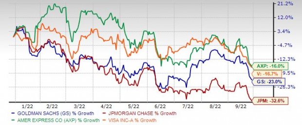 Here’s How 4 Dow Finance Stocks are Holding Up in Bear Market