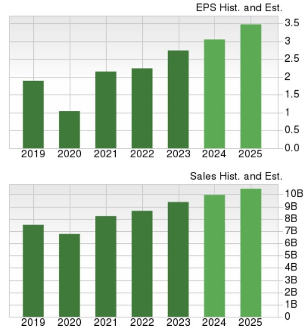 Zacks Investment Research