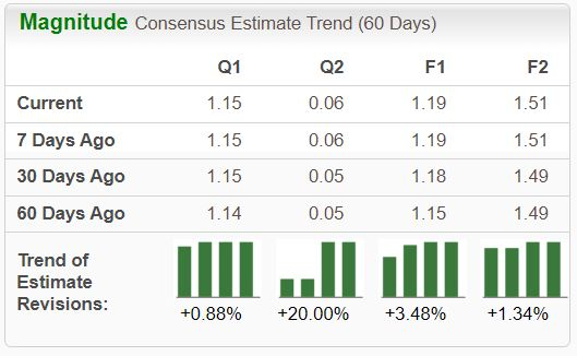 Zacks Investment Research