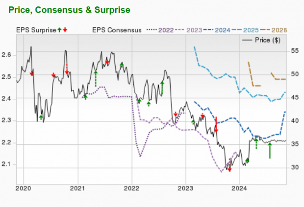 Zacks Investment Research