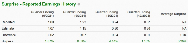 Zacks Investment Research