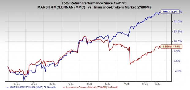 Why Should You Add Marsh & McLennan (MMC) to Your Portfolio?