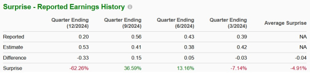 Zacks Investment Research