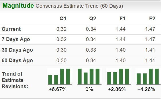 Zacks Investment Research